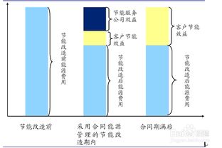 合同能源管理 認(rèn)證體系解析與行業(yè)發(fā)展前景