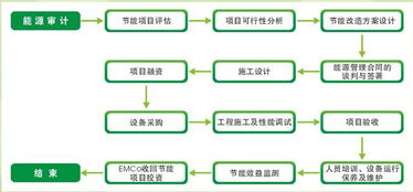 合同能源管理（EMC）業(yè)務(wù)流程解析