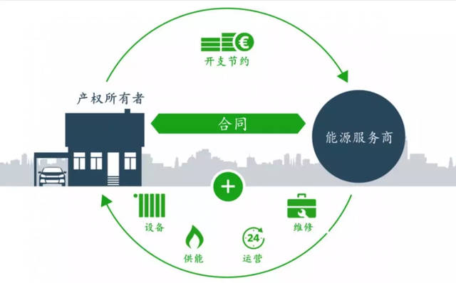 解析合同能源管理 流程、模式與應(yīng)用