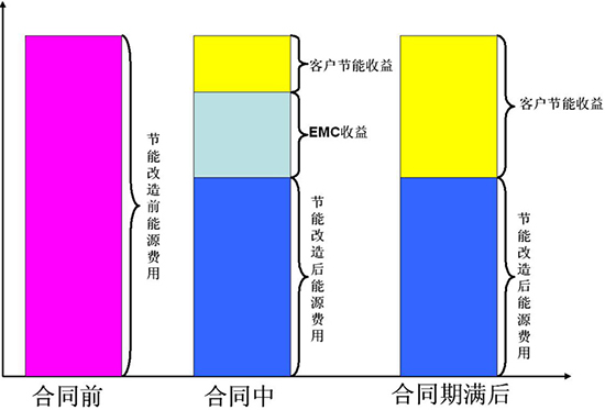 合同能源管理 興鼎工程（深圳）引領(lǐng)綠色節(jié)能新模式